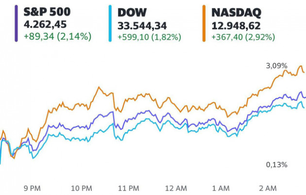 Dow Jones tăng gần 600 điểm, S&P 500 kết thúc 3 phiên giảm liên tiếp khi cổ phiếu công nghệ phục hồi và giá dầu lao dốc - Ảnh 1.