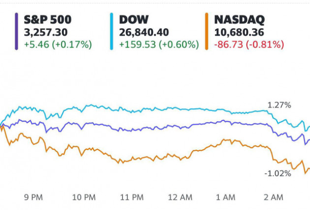 Dow Jones tăng hơn 150 điểm, Phố Wall trái chiều khi nhà đầu tư rút tiền khỏi cổ phiếu công nghệ - Ảnh 1.