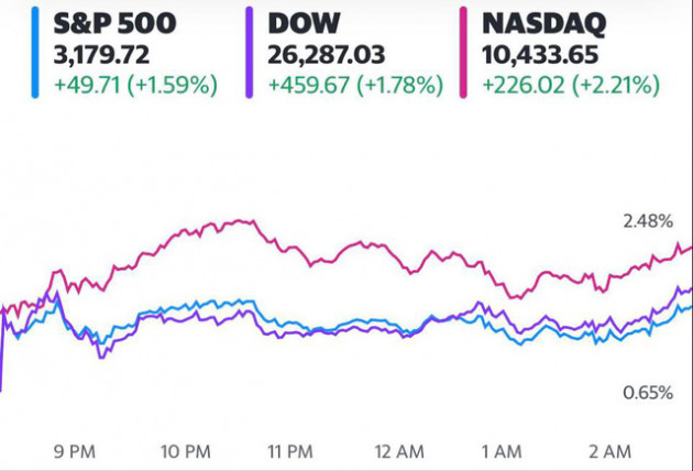 Dow Jones tăng hơn 400 điểm, cổ phiếu công nghệ bứt phá, Amazon và Netflix chạm mức cao kỷ lục - Ảnh 1.