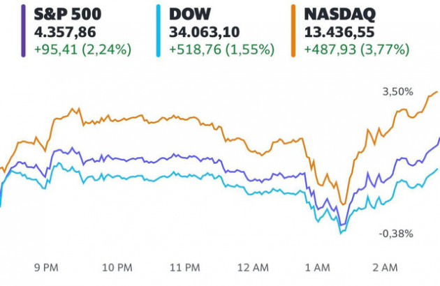 Dow Jones tăng hơn 500 điểm khi quyết định nâng lãi suất của Fed củng cố niềm tin của nhà đầu tư - Ảnh 1.