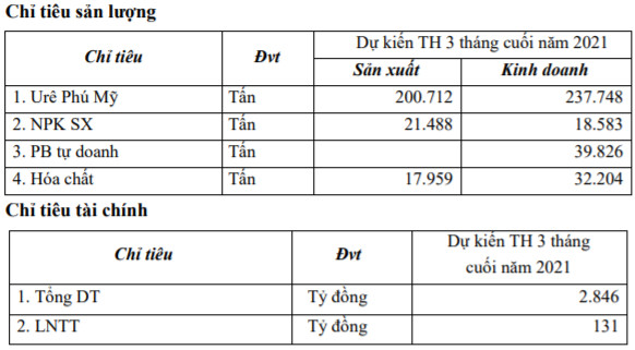 DPM ước lãi 9 tháng đạt 1.512 tỷ đồng, tăng 111% so với cùng kỳ năm 2020 - Ảnh 1.