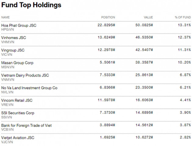 DPM, VCG và VND chính thức lọt rổ FTSE Vietnam Index trong kỳ cơ cấu quý 1/2022 - Ảnh 1.