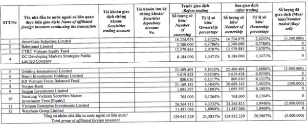 Dragon Capital bán ra 5 triệu cổ phiếu Đất Xanh khi thị giá DXG phục hồi gần 20% từ vùng đáy 1 năm - Ảnh 1.