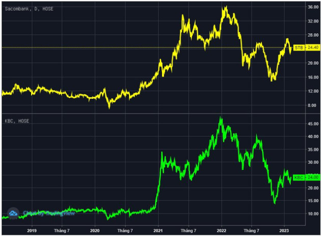 Dragon Capital bán ra cổ phiếu Sacombank (STB) và Kinh Bắc (KBC) khi thị giá hồi hàng chục phần trăm từ đáy - Ảnh 1.
