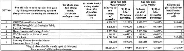 Dragon Capital bán STB, mua thêm NLG - Ảnh 3.