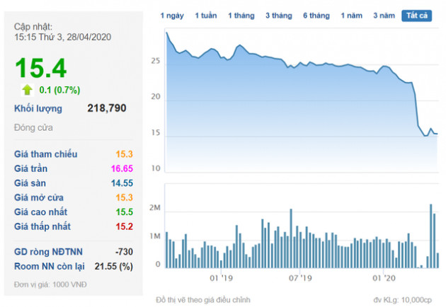 Dragon Capital “cắt lỗ” sau 2 năm đầu tư vào CenLand (CRE) - Ảnh 1.