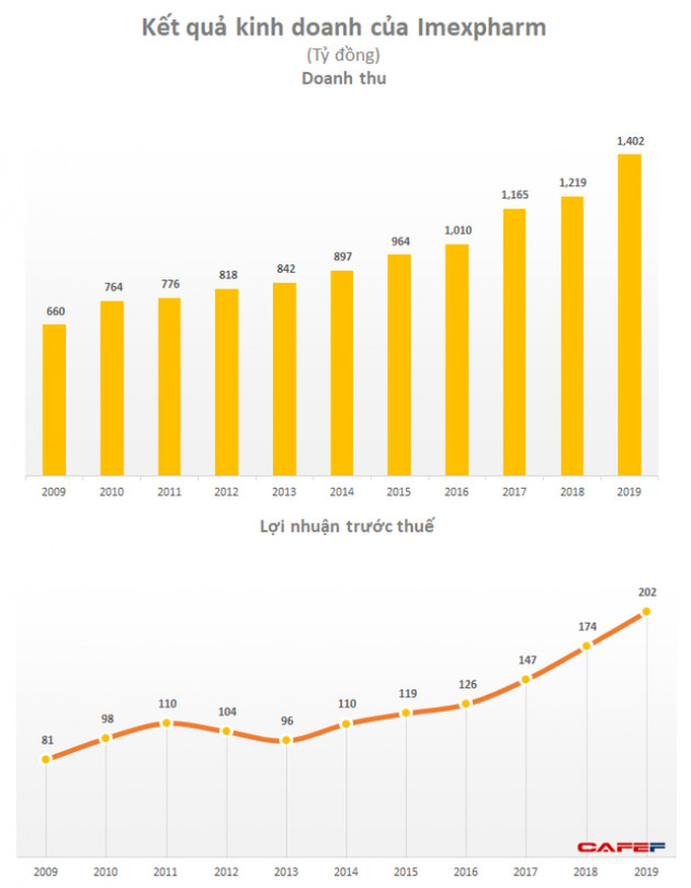 Dragon Capital: Chúng tôi nhìn kế hoạch Imexpharm 2-3 năm tới thì rất tiếc! - Ảnh 1.