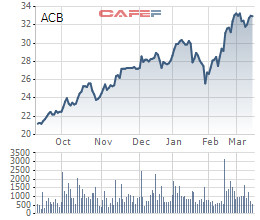 Dragon Capital đã bán ròng 95 triệu cổ phiếu ACB - Ảnh 2.