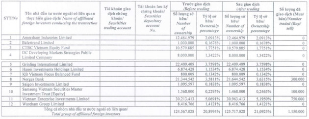 Dragon Capital đã chi hàng trăm tỷ gom thêm gần 4 triệu cổ phiếu Đất Xanh (DXG) từ cuối tháng 1 đến nay - Ảnh 1.