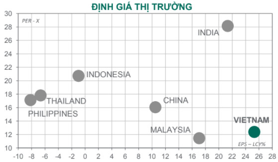 Dragon Capital: “Định giá cổ phiếu ngân hàng và TTCK Việt Nam vẫn rất hấp dẫn dù đã tăng mạnh” - Ảnh 1.