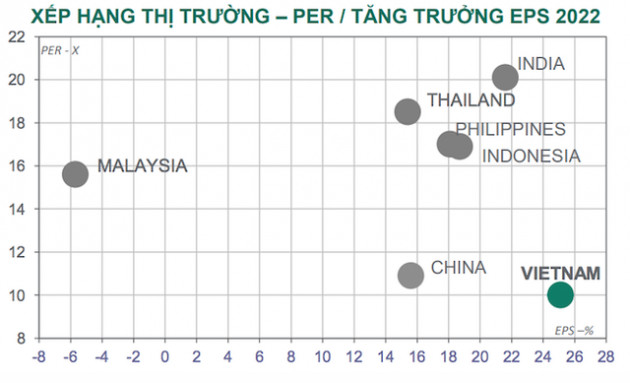 Dragon Capital: Giá cổ phiếu giảm kết hợp tăng trưởng lợi nhuận khiến định giá chứng khoán Việt Nam trở nên hấp dẫn, cơ hội thuộc về các nhà đầu tư dài hạn - Ảnh 2.