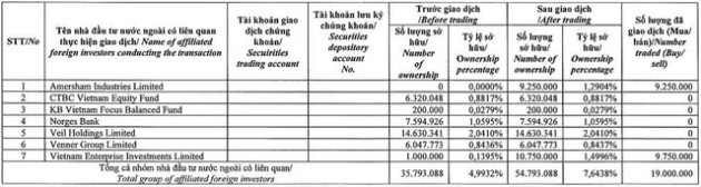 Dragon Capital gom 19 triệu cổ phiếu Nhà Khang Điền (KDH), trở lại làm cổ đông lớn - Ảnh 1.