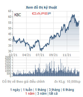 Dragon Capital gom thêm 1,7 triệu cổ phiếu KBC - Ảnh 1.