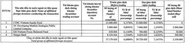 Dragon Capital gom thêm gần 3 triệu cổ phiếu PV Drilling (PVD) - Ảnh 1.