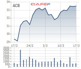 Dragon Capital lại muốn mua hơn 10 triệu cổ phiếu ACB - Ảnh 1.