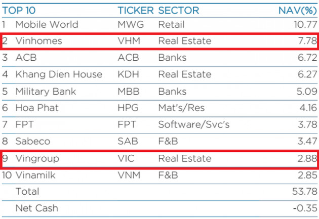 Dragon Capital lần đầu đưa cổ phiếu VinGroup vào top những khoản đầu tư lớn nhất danh mục - Ảnh 1.