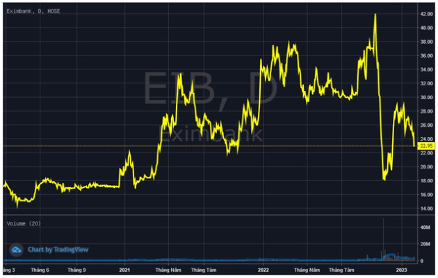 Dragon Capital lên tiếng về thông tin liên quan đến giao dịch cổ phiếu Eximbank (EIB) - Ảnh 1.