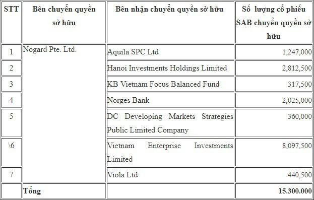 Dragon Capital mua 15 triệu cổ phiếu của Sabeco - Ảnh 1.