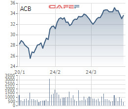 Dragon Capital mua gần 9 triệu cổ phiếu ACB - Ảnh 1.