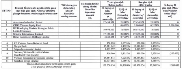 Dragon Capital mua ròng 2 cổ phiếu bất động sản khi thị giá hồi phục 60-70% từ đáy - Ảnh 1.