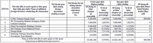 Dragon Capital mua ròng 2 cổ phiếu bất động sản khi thị giá hồi phục 60-70% từ đáy - Ảnh 3.