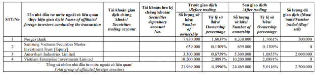 Dragon Capital mua vào 2,5 triệu cổ phiếu Gelex (GEX), trở lại làm cổ đông lớn - Ảnh 1.