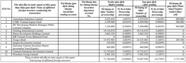 Dragon Capital quay trở lại mua thêm 2,7 triệu cổ phiếu DXG - Ảnh 1.