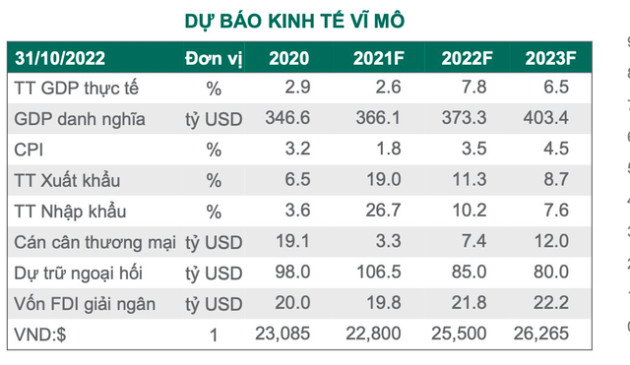 Dragon Capital: Thận trọng với ngành BĐS, lợi nhuận ngân hàng khó vượt trội - Ảnh 3.