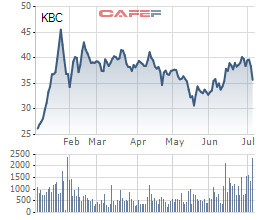 Dragon Capital tiếp tục bán 1 triệu cổ phiếu KBC trong những ngày đầu tháng 7 - Ảnh 2.