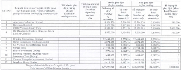 Dragon Capital tiếp tục chi hơn trăm tỷ gom thêm 3 triệu cổ phiếu DXG ngay tại đỉnh giá - Ảnh 1.