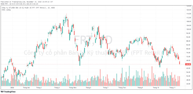 Dragon Capital trở thành cổ đông lớn của FPT Retail (FRT) - Ảnh 1.