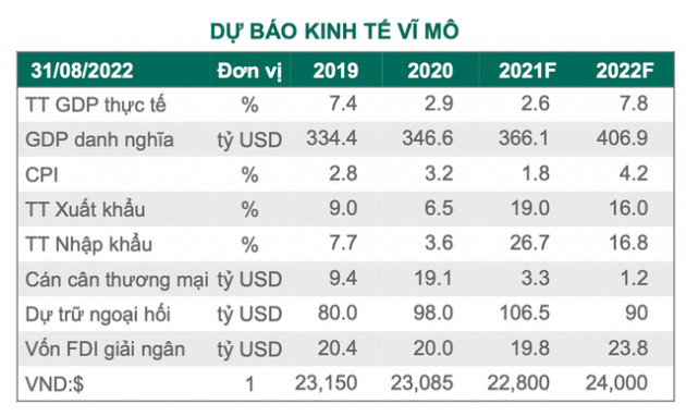 Dragon Capital: VN-Index sẽ không xuyên thủng ngưỡng 1.200 điểm - Ảnh 3.