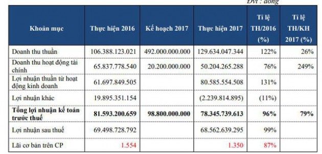 Dream House (DRH): Năm 2018 dự kiến doanh thu nghìn tỷ, lãi tăng 130% - Ảnh 1.