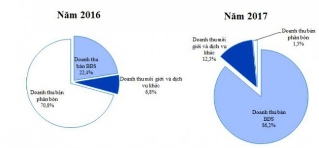 Dream House (DRH): Năm 2018 dự kiến doanh thu nghìn tỷ, lãi tăng 130% - Ảnh 2.