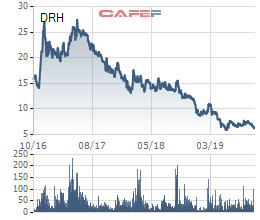 DRH Holdings (DRH): Cổ phiếu về đáy 3 năm, hết 3 quý chỉ mới thực hiện 3% chỉ tiêu doanh thu và 17% chỉ tiêu lãi ròng - Ảnh 2.