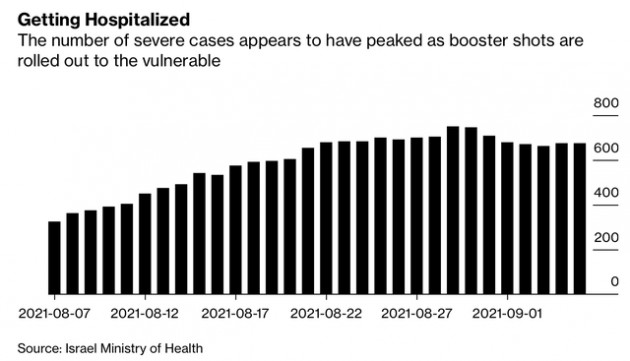 Dù 61% người dân đã được tiêm 2 mũi vaccine Covid-19, Israel đang phải chứng kiến số ca nhiễm tăng cao chưa từng thấy - Ảnh 1.