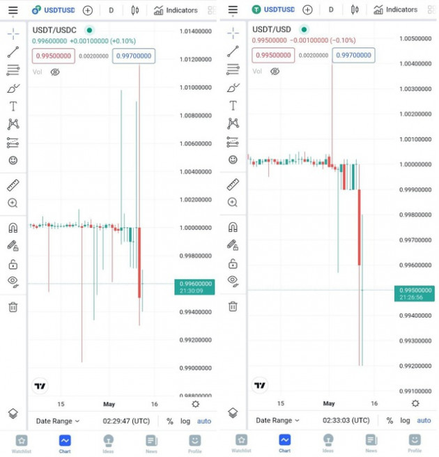  Dư âm cuộc khủng hoảng UST: USDT, stablecoin lớn nhất thế giới, sắp trở thành nạn nhân tiếp theo? - Ảnh 3.