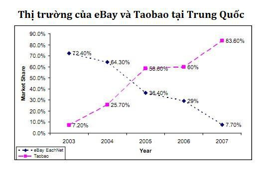 Dự án tuyệt mật của Jack Ma: Chọn nhân sự giỏi nhất, âm thầm cho nghỉ việc làm dự án mới, lật đổ eBay mà không ai hay biết tập đoàn đứng sau là Alibaba - Ảnh 6.