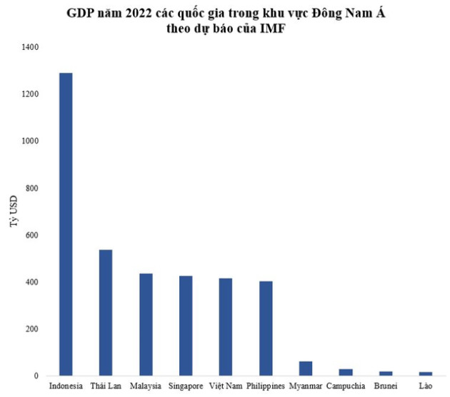 Dự báo 15 nền kinh tế lớn nhất châu Á năm 2022: Việt Nam đứng thứ mấy? - Ảnh 2.