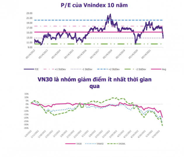 Dự báo 3 kịch bản cho chỉ số VN-Index, cơ hội để nắm giữ dài hạn những cổ phiếu đã chiết khấu đi kèm tăng trưởng lợi nhuận tốt - Ảnh 1.