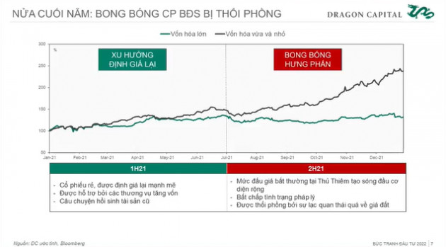 Dự báo bong bóng cổ phiếu BĐS vừa và nhỏ sẽ sớm xì hơi, chuyên gia gọi tên 5 mã vẫn sáng cửa nhờ hưởng lợi bởi nhiều yếu tố - Ảnh 1.