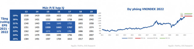 Dự báo có 3 nhóm ngành sẽ lên ngôi trong năm 2022, EVS Research chỉ tên 9 cổ phiếu tiềm năng nhà đầu tư không nên bỏ lỡ - Ảnh 1.