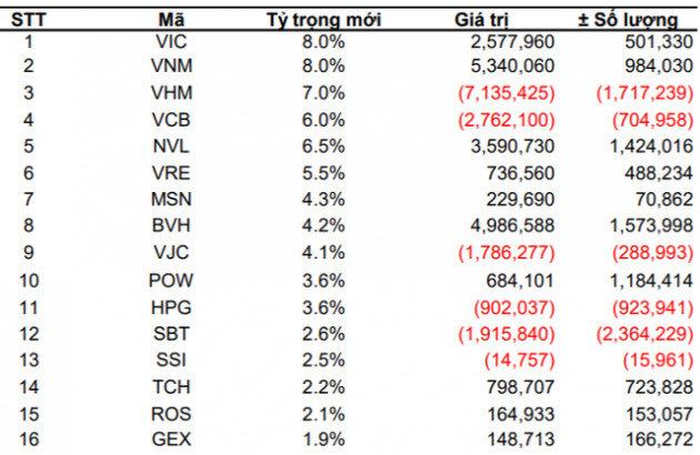 Dự báo danh mục ETFs cuối năm 2019: VIC được nâng tỷ trọng, GEX có thể bị loại khỏi danh mục - Ảnh 2.