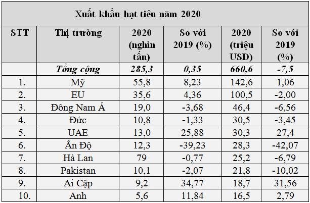 Dự báo giá hạt tiêu sẽ tăng do nhiều nơi mất mùa - Ảnh 1.