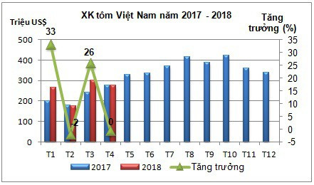 Dự báo giá tôm sẽ tăng trong thời gian tới do nhu cầu mạnh - Ảnh 1.