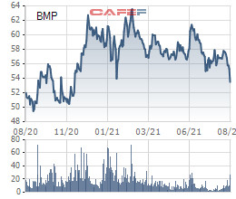 Dự báo Kết quả kinh doanh kém khả quan trong quý 3, cổ phiếu Nhựa Bình Minh (BMP) xuống mức thấp nhất từ đầu năm 2021 - Ảnh 2.