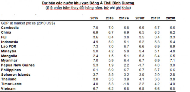 Dự báo mới của World Bank về tăng trưởng GDP Việt Nam năm 2018 là 6,8% - Ảnh 1.