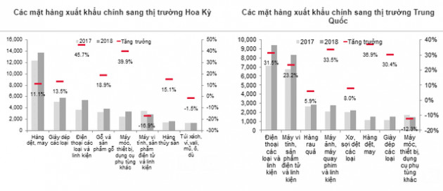 Dự báo năm 2019 nhiều ngành của Việt Nam chịu tác động từ kinh tế Trung Quốc