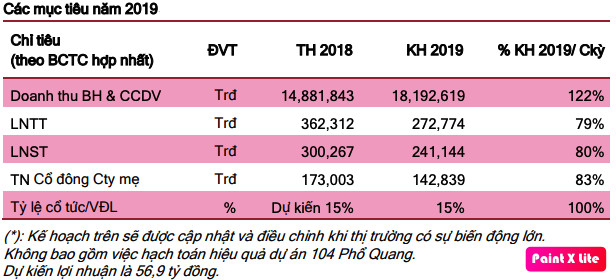 Dự báo nhiều khó khăn, Savico đặt kế hoạch lãi ròng giảm 20% về mức 143 tỷ đồng - Ảnh 1.