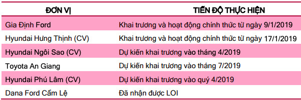 Dự báo nhiều khó khăn, Savico đặt kế hoạch lãi ròng giảm 20% về mức 143 tỷ đồng - Ảnh 2.